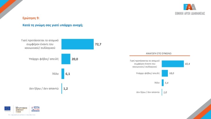 2ο Φόρουμ Ακεραιότητας της Εθνικής Αρχής Διαφάνειας, με αφορμή την Παγκόσμια Ημέρα κατά της Διαφθοράς - Τα βασικά συμπεράσματα της σχετικής έρευνας.