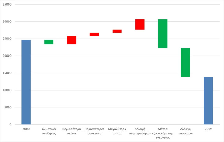 20 χρόνια πολιτικές για το κλίμα στην Ελλάδα: Επιτεύγματα και χαμένες ευκαιρίες στον τομέα των κτιρίων