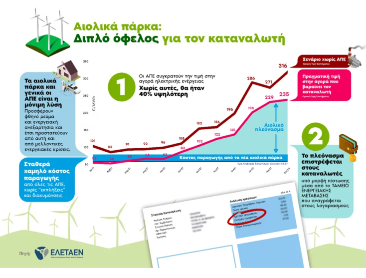 Αιολικά πάρκα: To διπλό οικονομικό όφελος σε Infographic