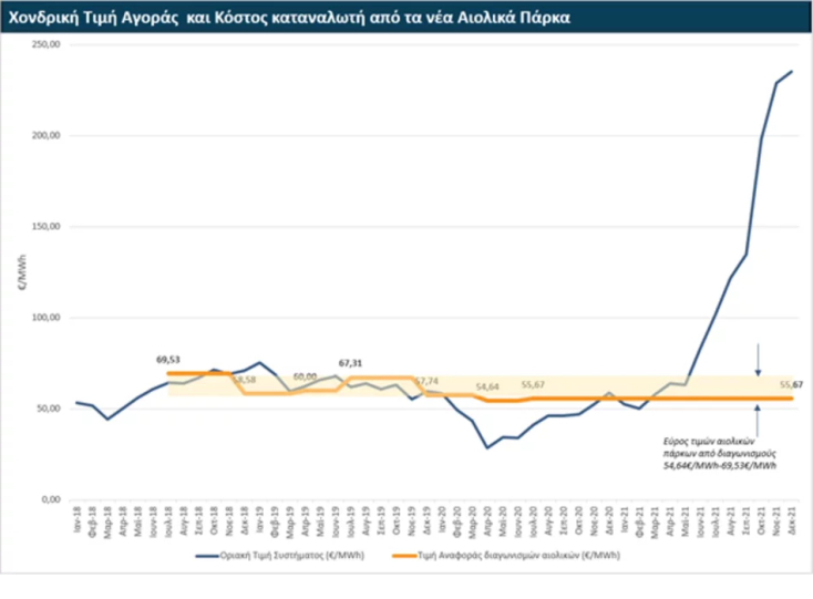 Μέση μηνιαία χονδρική τιμή αγοράς και κόστος καταναλωτή από νέα αιολικά πάρκα