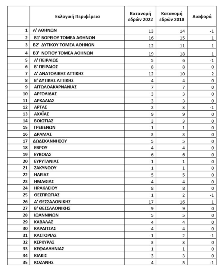 ekloges-katanomi-edron-perifereies