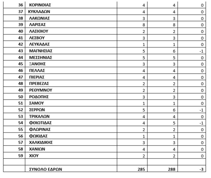 ekloges-perifereies-katanomi-edron