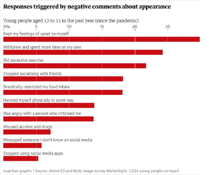 Τα social media κάνουν τα παιδιά να ντρέπονται για το σώμα τους