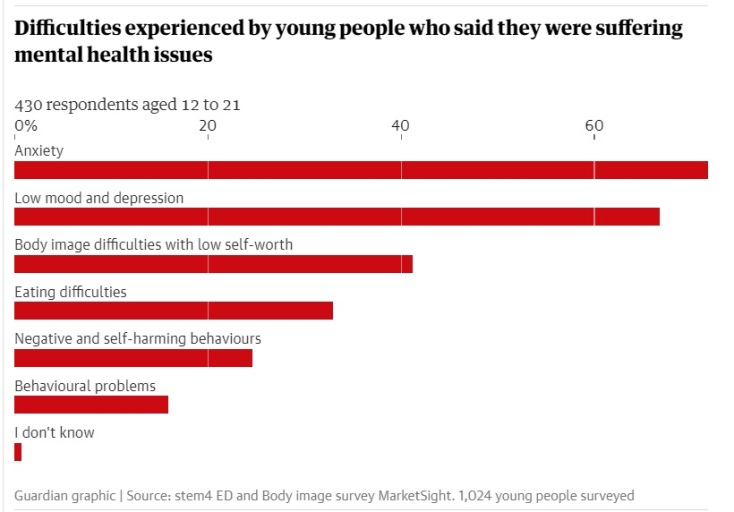Τα social media κάνουν τα παιδιά να ντρέπονται για το σώμα τους