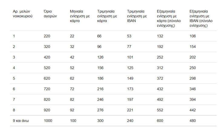 To Market Pass ξεκινά τον Φεβρουάριο - Πώς θα κάνουν αίτηση οι δικαιούχοι