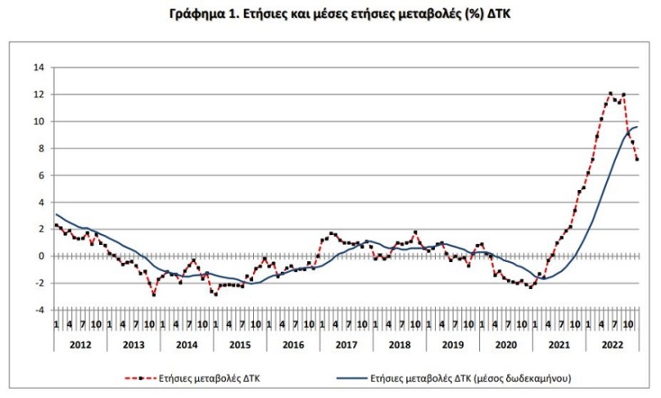 Έπεσε στο 7,2% ο πληθωρισμός τον Δεκέμβριο