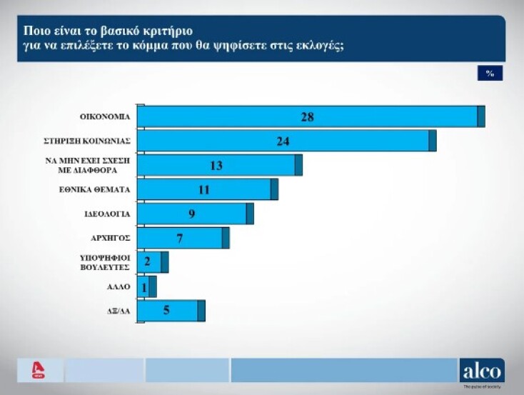 Δημοσκόπηση Alco: Ποιον και με ποιο κριτήριο «ψηφίζουν» οι πολίτες