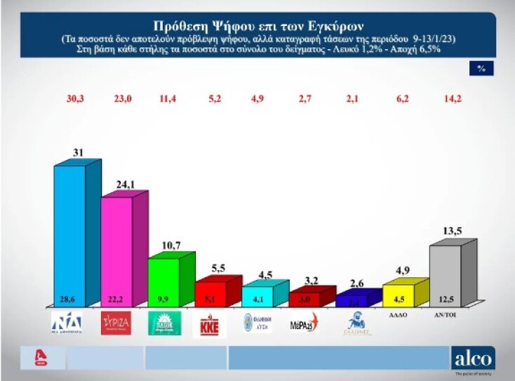 Δημοσκόπηση Alco: Ποιον και με ποιο κριτήριο «ψηφίζουν» οι πολίτες