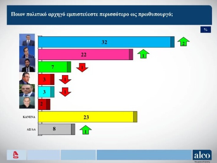 Δημοσκόπηση Alco: Ποιον και με ποιο κριτήριο «ψηφίζουν» οι πολίτες