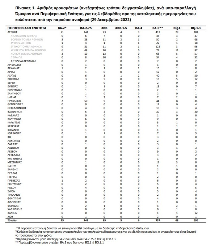 Έφθασε και η «Όρθρος» στην Ελλάδα - Στα 93 τα κρούσματα