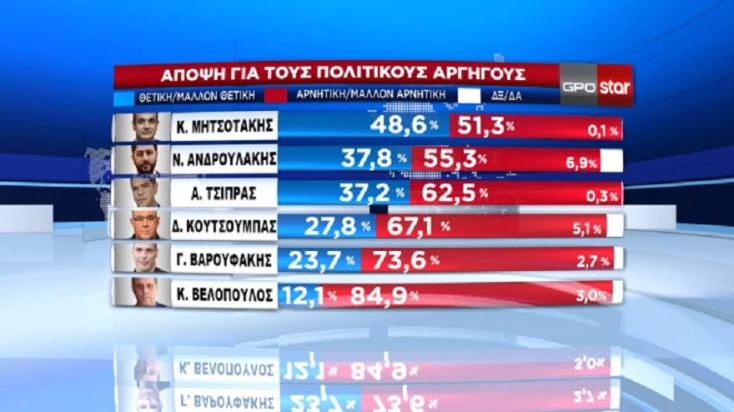 Προβάδισμα 7,1 για τη ΝΔ στη δημοσκόπηση της GPO