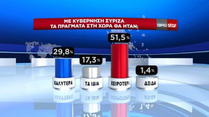 Προβάδισμα 7,1 για τη ΝΔ στη δημοσκόπηση της GPO