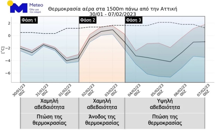 Πολικές αέριες μάζες φέρνουν τσουχτερό κρύο - Οι τρεις φάσεις του καιρού