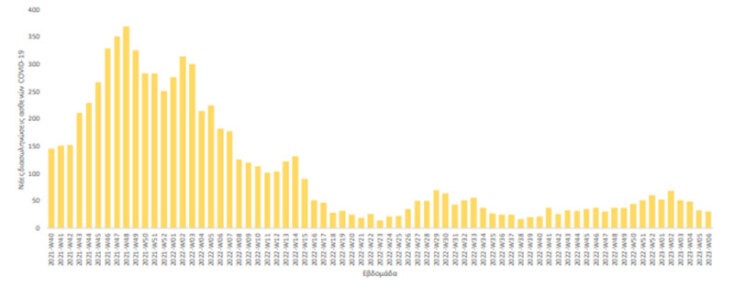 Διάγραμμα με τον εβδομαδιαίο αριθμό διασωληνωμένων ασθενών με κορωνοϊό