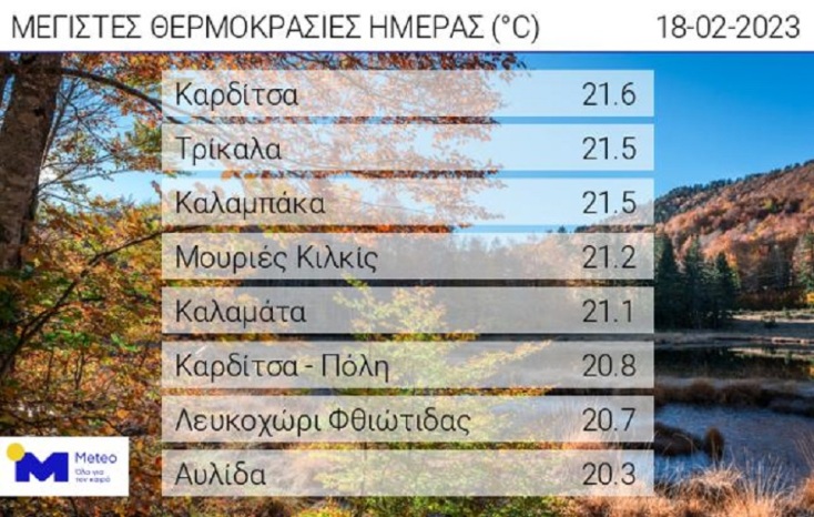 Πλησίασε τους 22 βαθμούς η θερμοκρασία σήμερα