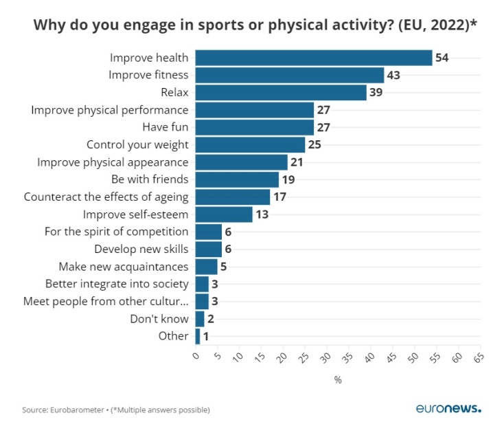 Ευρωβαρόμετρο: Τα δεδομένα για τον αθλητισμό και τη σωματική δραστηριότητα στην ΕΕ - Πώς επηρεάζουν το φύλο, η ηλικία, η εκπαίδευση και η οικονομική κατάσταση.