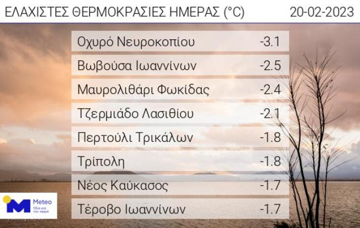 Οι 8 περιοχές με παγετό σήμερα το πρωί