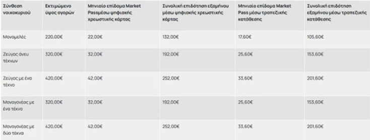 Ανοίγει την Τρίτη (21.02) η πλατφόρμα αιτήσεων για το Market Pass