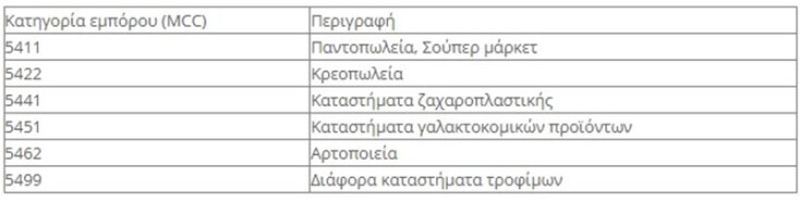 Ανοίγει την Τρίτη (21.02) η πλατφόρμα αιτήσεων για το Market Pass