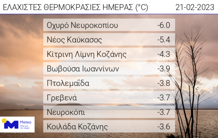 Σε ποια περιοχή η θερμοκρασία έφτασε σήμερα τους -6 βαθμούς Κελσίου