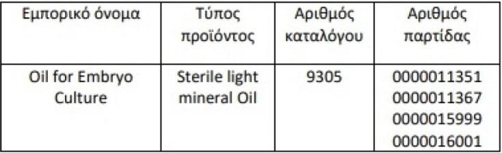 Ο ΕΟΦ ανακαλεί παρτίδες προϊόντων για εγκύους