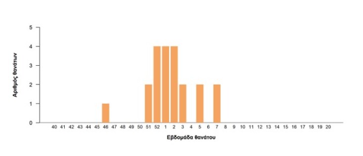 Μικρή μείωση στους θανάτους από κορωνοϊό - Δύο νεκροί από τη γρίπη