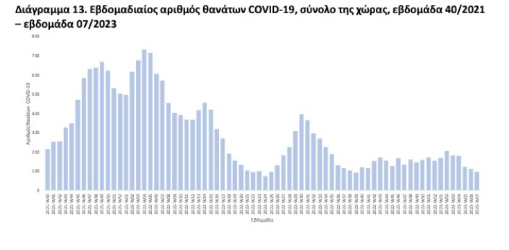 Μικρή μείωση στους θανάτους από κορωνοϊό - Δύο νεκροί από τη γρίπη