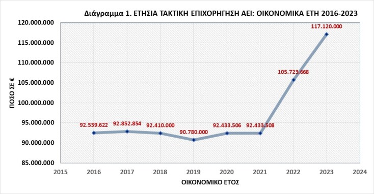 Στα 117,12 εκ. ευρώ η χρηματοδότηση των ΑΕΙ για το 2023 