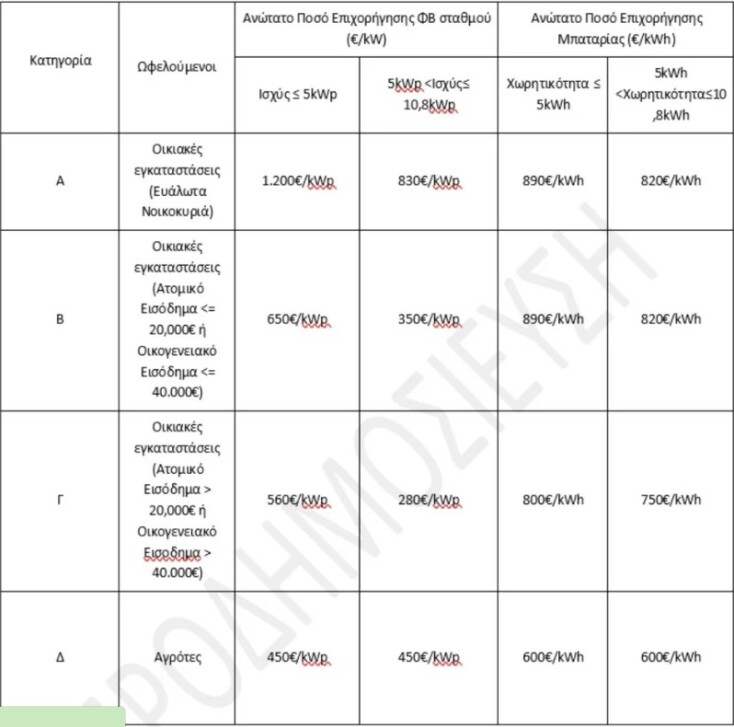 Ποιοι δικαιούνται επιδότηση έως και 16.000 ευρώ για «Φωτοβολταϊκά στη Στέγη»
