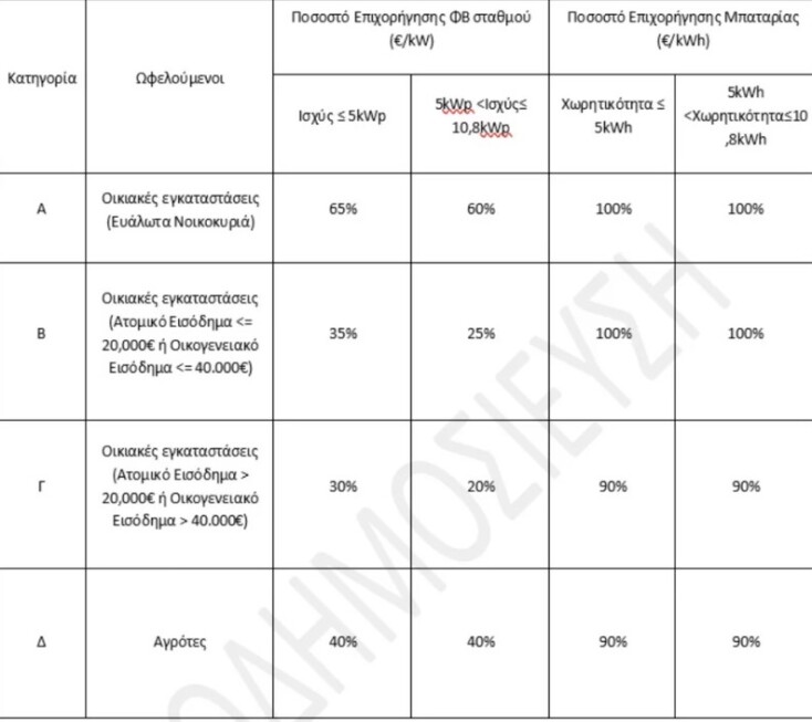 Ποιοι δικαιούνται επιδότηση έως και 16.000 ευρώ για «Φωτοβολταϊκά στη Στέγη»