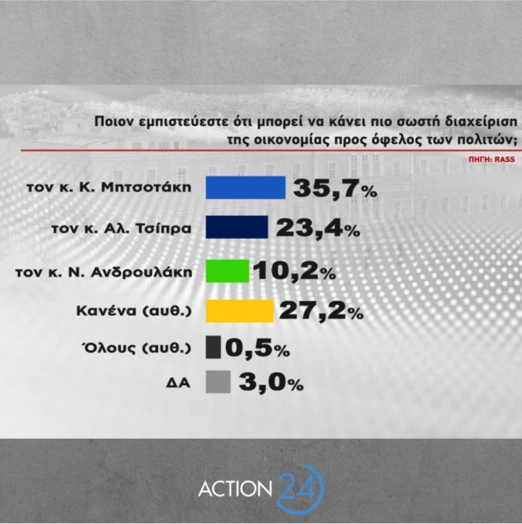 Δημοσκόπηση RASS: Στις 5,1 μονάδες η διαφορά ΝΔ - ΣΥΡΙΖΑ