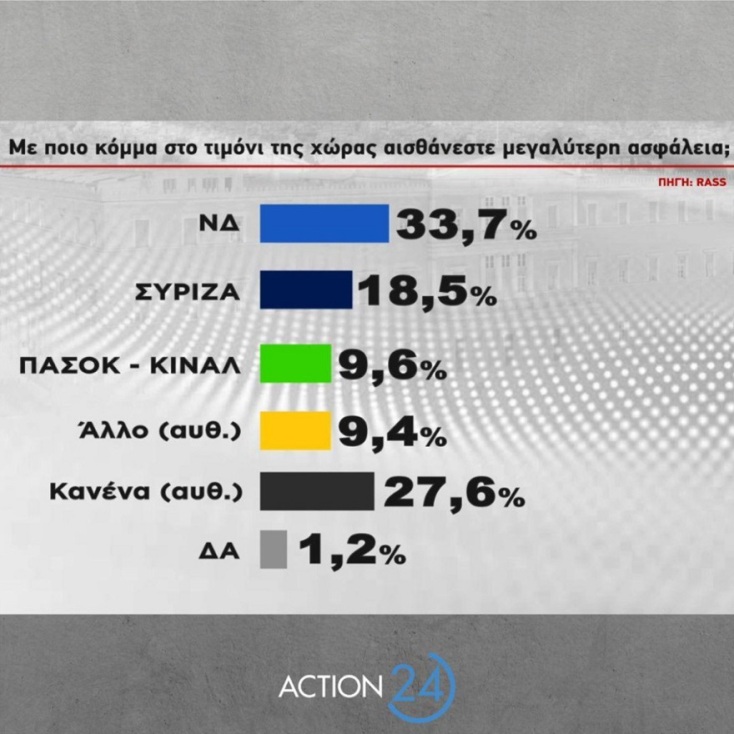 Δημοσκόπηση RASS: Στις 5,1 μονάδες η διαφορά ΝΔ - ΣΥΡΙΖΑ