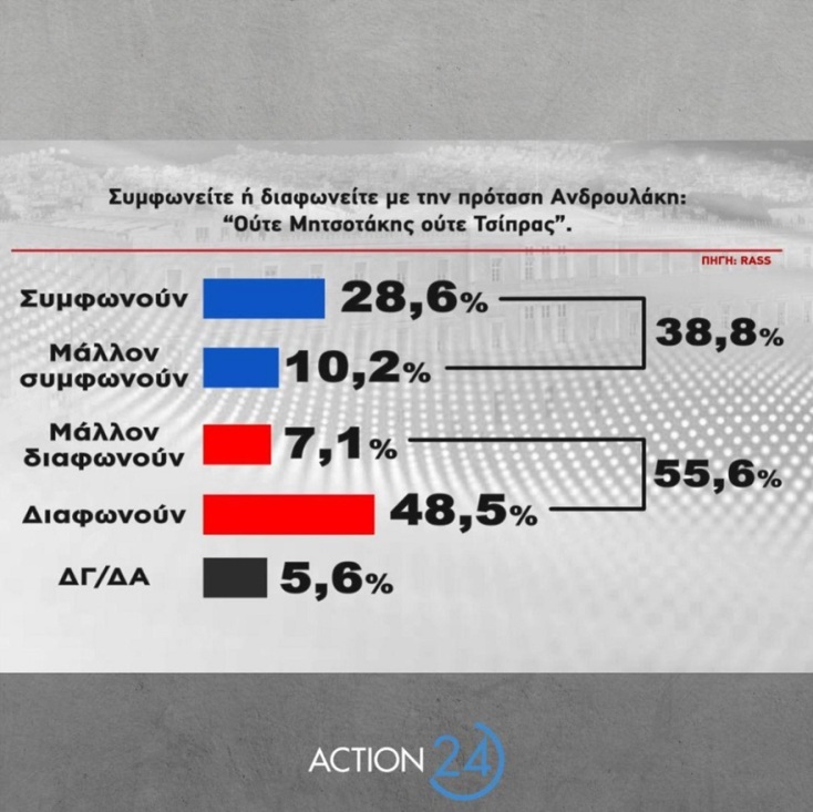 Δημοσκόπηση RASS: Στις 5,1 μονάδες η διαφορά ΝΔ - ΣΥΡΙΖΑ