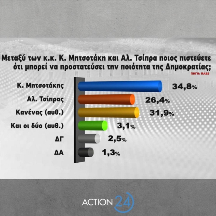 Δημοσκόπηση RASS: Στις 5,1 μονάδες η διαφορά ΝΔ - ΣΥΡΙΖΑ