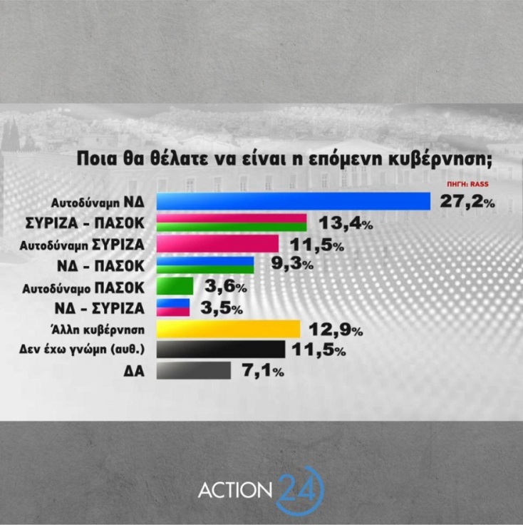 Δημοσκόπηση RASS: Στις 5,1 μονάδες η διαφορά ΝΔ - ΣΥΡΙΖΑ