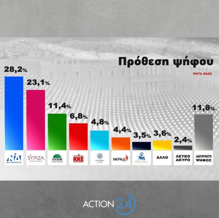 Δημοσκόπηση RASS: Στις 5,1 μονάδες η διαφορά ΝΔ - ΣΥΡΙΖΑ