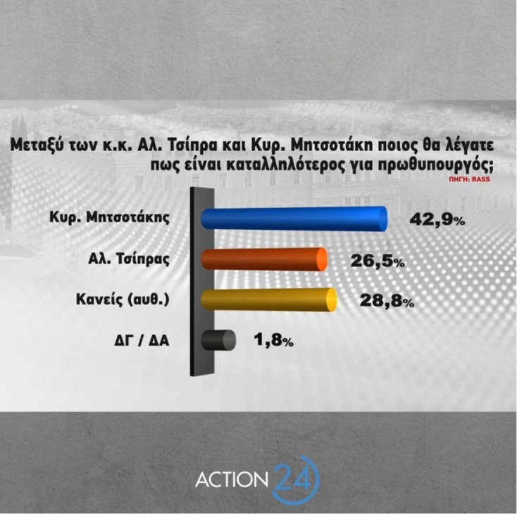 Δημοσκόπηση RASS: Στις 5,1 μονάδες η διαφορά ΝΔ - ΣΥΡΙΖΑ