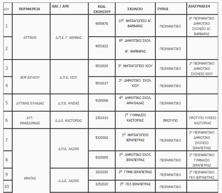 Από το 2024 σε λειτουργία 18 νέα Πειραματικά και Πρότυπα Σχολεία