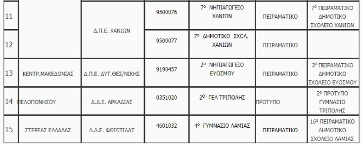 Από το 2024 σε λειτουργία 18 νέα Πειραματικά και Πρότυπα Σχολεία