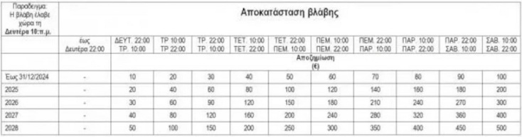 Πώς θα αποζημιώνονται οι καταναλωτές για τις διακοπές ρεύματος
