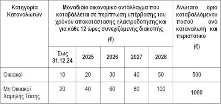 Πώς θα αποζημιώνονται οι καταναλωτές για τις διακοπές ρεύματος