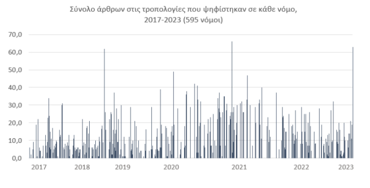 Η νομοθέτηση στην τελευταία συνεδρίαση της Βουλής: ένα κακό που γνωρίζαμε πως θα συμβεί