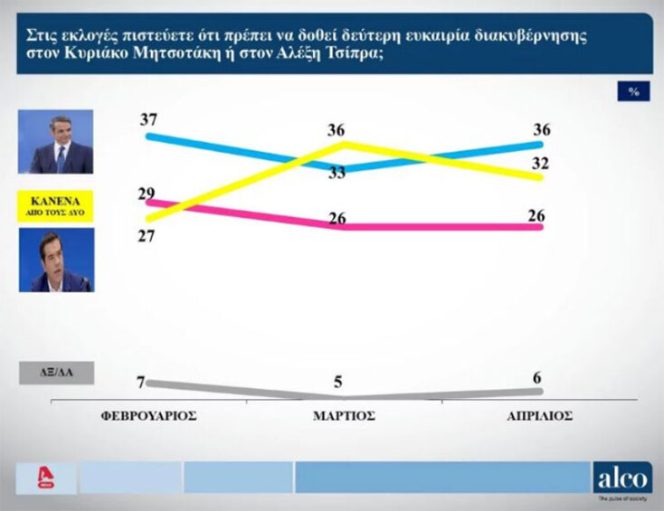 Δημοσκόπηση Alco: Στο 6,2 η διαφορά ΝΔ - ΣΥΡΙΖΑ - Τι λένε οι πολίτες για τις κυβερνήσεις συνεργασίας