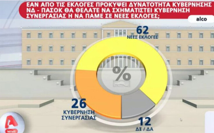 Δημοσκόπηση Alco: Στο 6,2 η διαφορά ΝΔ - ΣΥΡΙΖΑ - Τι λένε οι πολίτες για τις κυβερνήσεις συνεργασίας