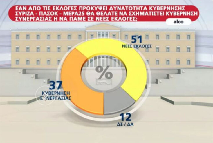 Δημοσκόπηση Alco: Στο 6,2 η διαφορά ΝΔ - ΣΥΡΙΖΑ - Τι λένε οι πολίτες για τις κυβερνήσεις συνεργασίας