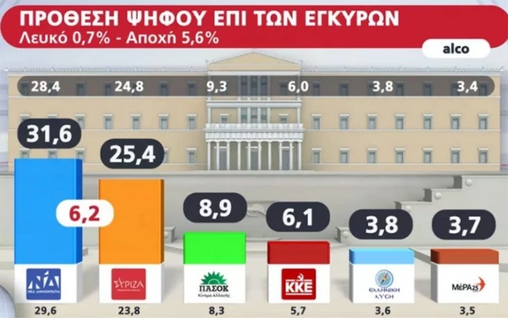 Δημοσκόπηση Alco: Μητσοτάκης και ΝΔ κερδίζουν Τσίπρα και ΣΥΡΙΖΑ