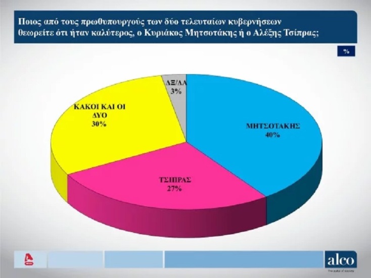 Δημοσκόπηση Alco: Μητσοτάκης και ΝΔ κερδίζουν Τσίπρα και ΣΥΡΙΖΑ