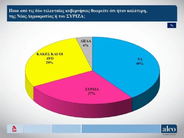 Δημοσκόπηση Alco: Μητσοτάκης και ΝΔ κερδίζουν Τσίπρα και ΣΥΡΙΖΑ