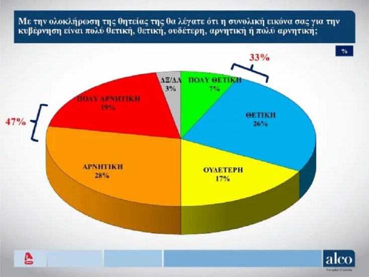 Δημοσκόπηση Alco: Μητσοτάκης και ΝΔ κερδίζουν Τσίπρα και ΣΥΡΙΖΑ
