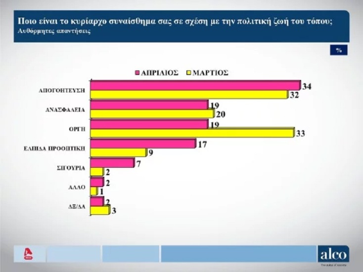Δημοσκόπηση Alco: Μητσοτάκης και ΝΔ κερδίζουν Τσίπρα και ΣΥΡΙΖΑ